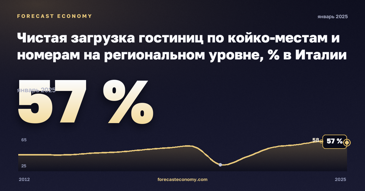 Чистая загрузка гостиниц по койко-местам и номерам на региональном уровне, % в Италии: график динамики 2012–2025, последнее значение 57 %, источник Евростат