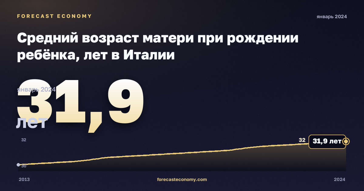 Средний возраст матери при рождении ребёнка, лет в Италии: график динамики 2013–2024, последнее значение 31,9 лет, источник Евростат