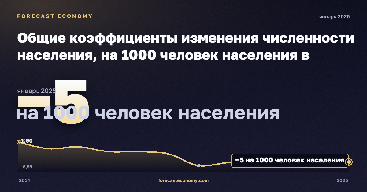 Общие коэффициенты изменения численности населения, на 1000 человек населения в Италии: график динамики 2014–2025, последнее значение −5 на 1000 человек населения, источник Евростат