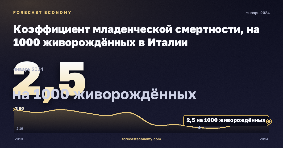 Коэффициент младенческой смертности, на 1000 живорождённых в Италии: график динамики 2013–2024, последнее значение 2,5 на 1000 живорождённых, источник Евростат