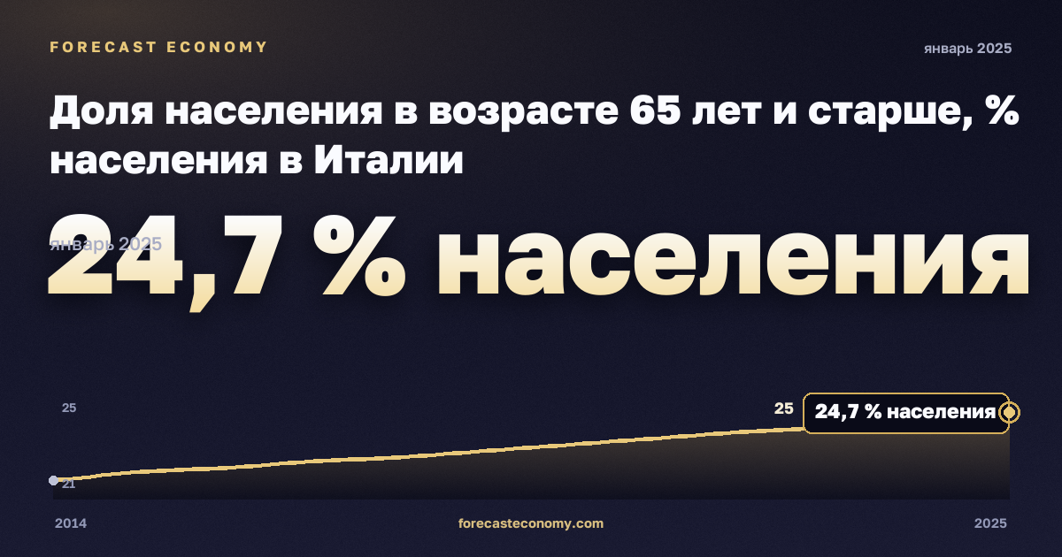 Доля населения в возрасте 65 лет и старше, % населения в Италии: график динамики 2014–2025, последнее значение 24,7 % населения, источник Евростат
