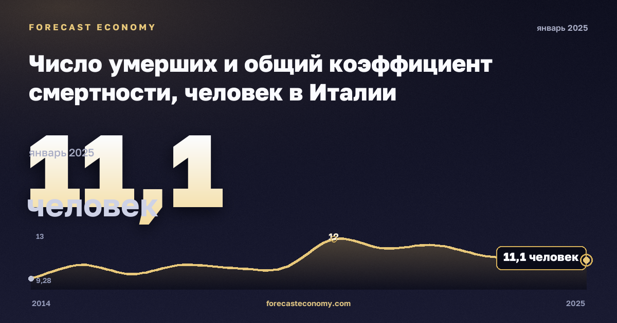 Число умерших и общий коэффициент смертности, человек в Италии: график динамики 2014–2025, последнее значение 11,1 человек, источник Евростат