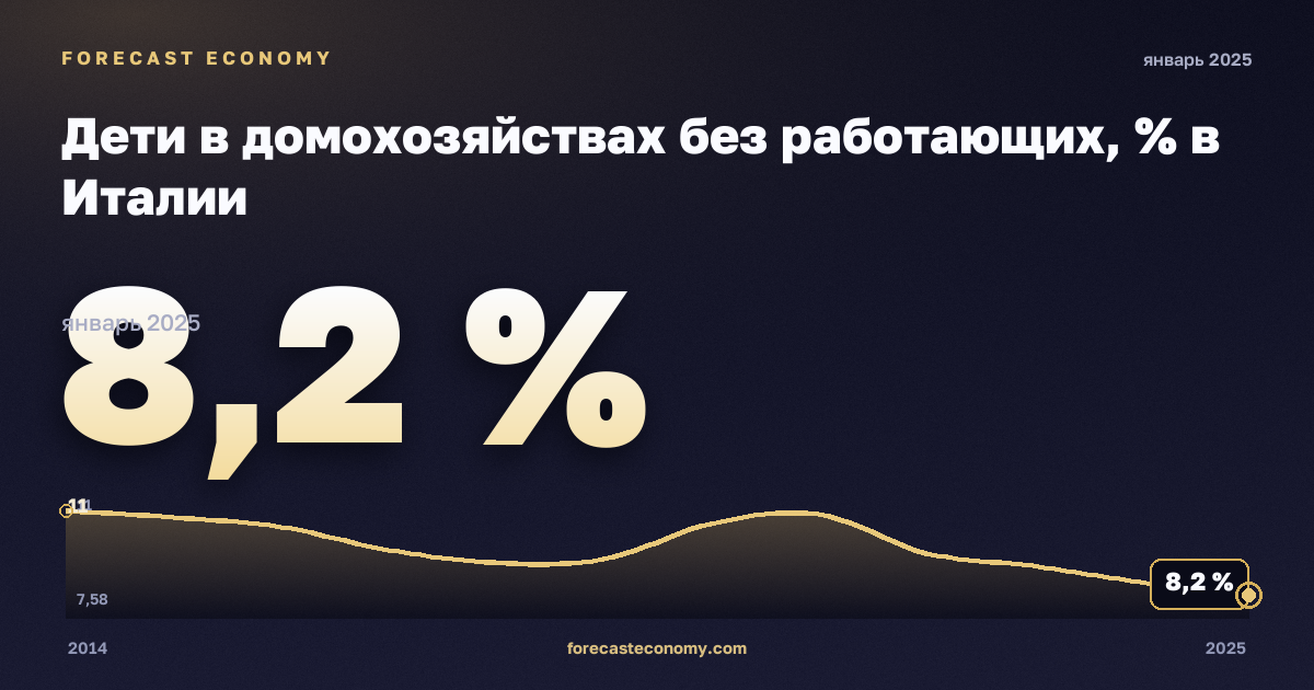 Дети в домохозяйствах без работающих, % в Италии: график динамики 2014–2025, последнее значение 8,2 %, источник Евростат