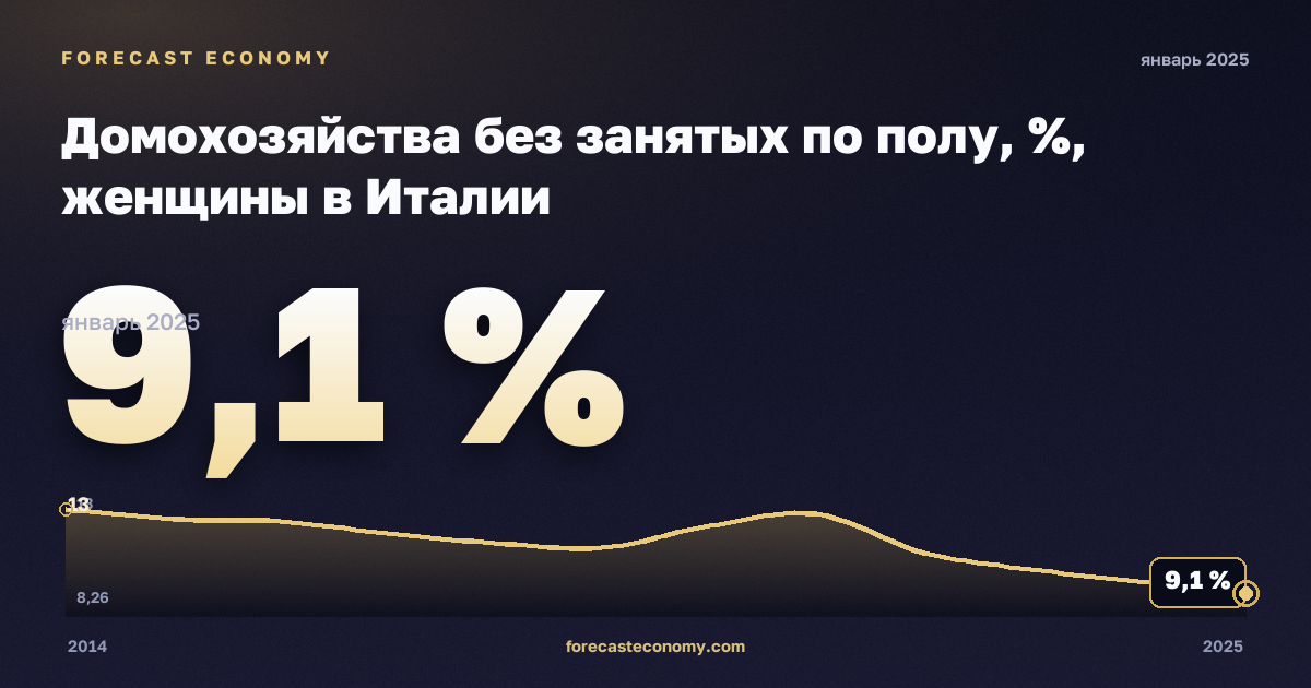 Домохозяйства без занятых по полу, %, женщины в Италии: график динамики 2014–2025, последнее значение 9,1 %, источник Евростат