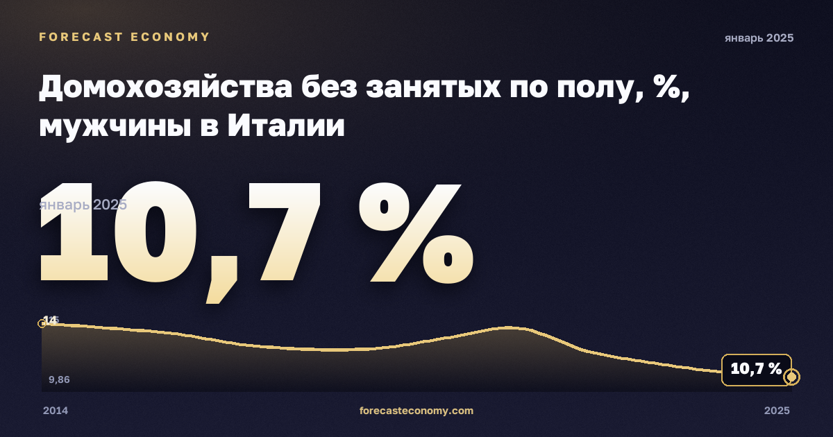 Домохозяйства без занятых по полу, %, мужчины в Италии: график динамики 2014–2025, последнее значение 10,7 %, источник Евростат