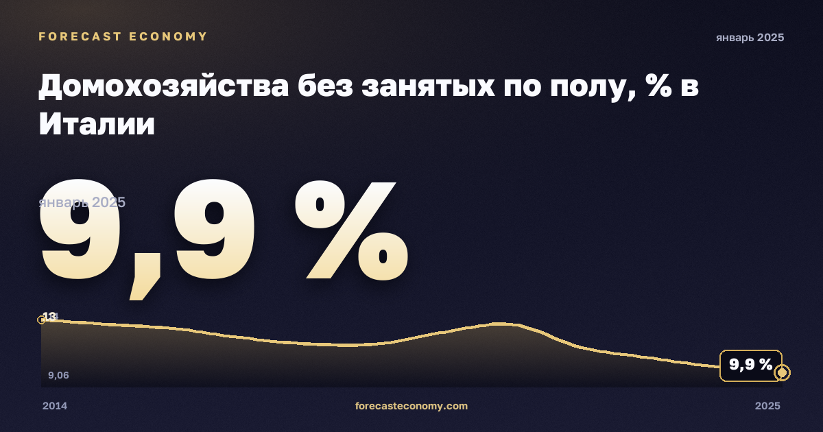 Домохозяйства без занятых по полу, % в Италии: график динамики 2014–2025, последнее значение 9,9 %, источник Евростат