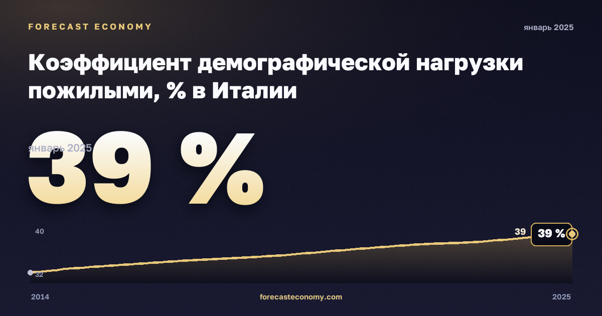 Коэффициент демографической нагрузки пожилыми, % в Италии: график динамики 2014–2025, последнее значение 39 %, источник Евростат