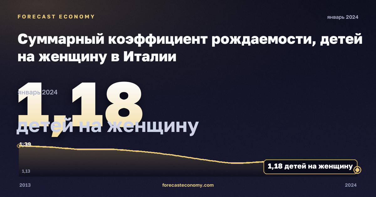 Суммарный коэффициент рождаемости, детей на женщину в Италии: график динамики 2013–2024, последнее значение 1,18 детей на женщину, источник Евростат