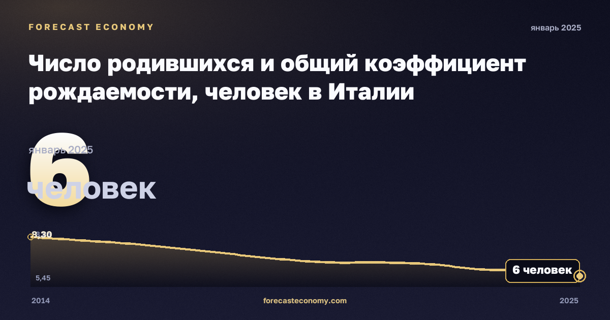 Число родившихся и общий коэффициент рождаемости, человек в Италии: график динамики 2014–2025, последнее значение 6 человек, источник Евростат