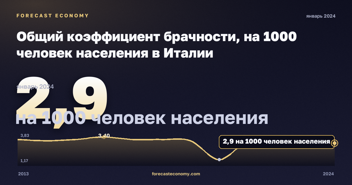 Общий коэффициент брачности, на 1000 человек населения в Италии: график динамики 2013–2024, последнее значение 2,9 на 1000 человек населения, источник Евростат