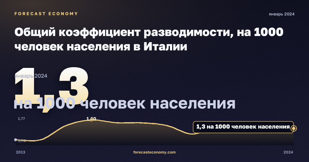 Общий коэффициент разводимости, на 1000 человек населения в Италии: график динамики 2013–2024, последнее значение 1,3 на 1000 человек населения, источник Евростат