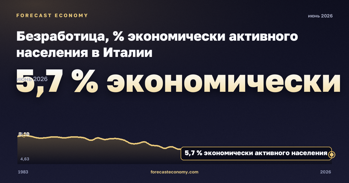 Безработица, % экономически активного населения в Италии: график динамики 1983–2026, последнее значение 5,7 % экономически активного населения, источник Евростат