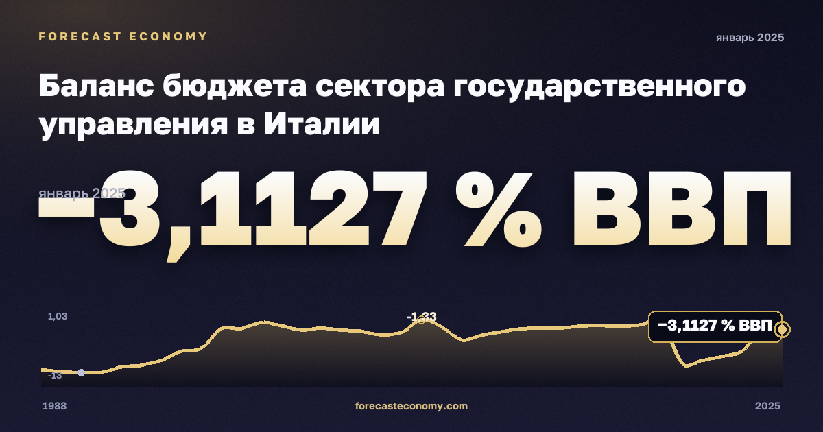 Баланс бюджета сектора государственного управления в Италии: график динамики 1988–2025, последнее значение −3,1127 % ВВП, источник Международный валютный фонд