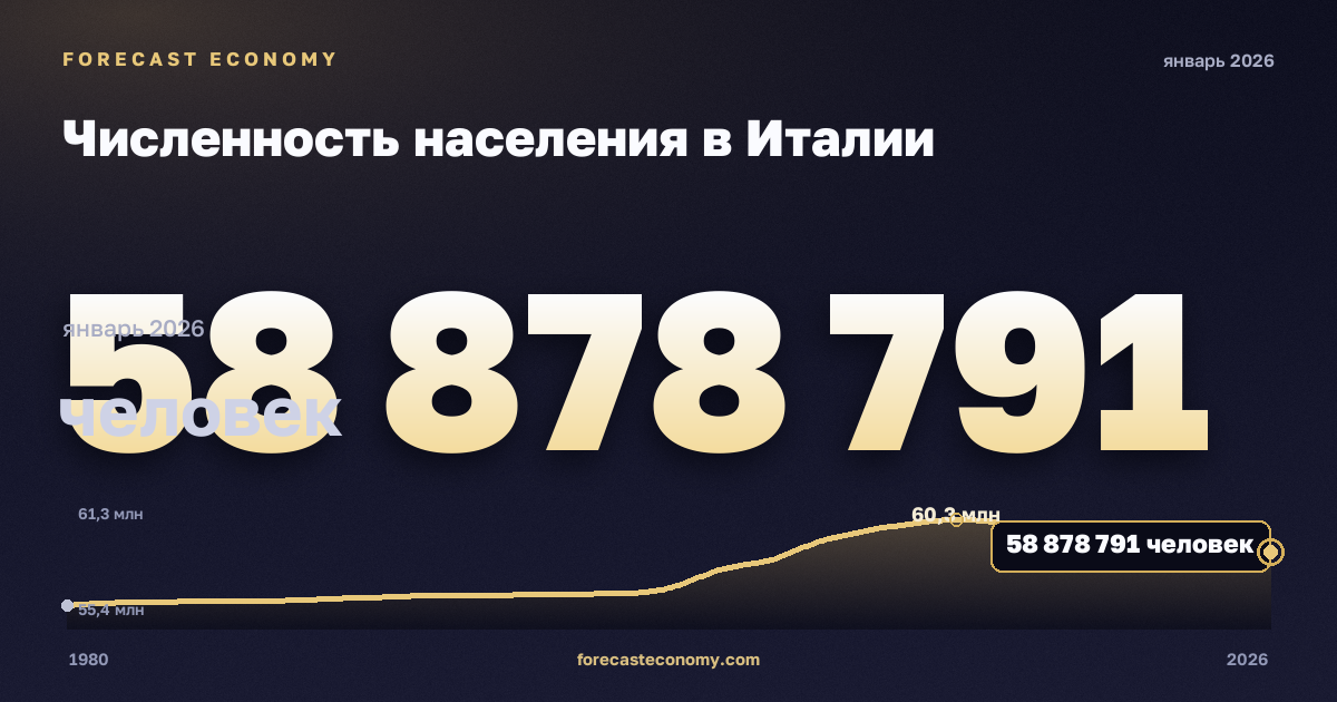 Численность населения в Италии: график динамики 1980–2026, последнее значение 58 878 791 человек, источник Международный валютный фонд