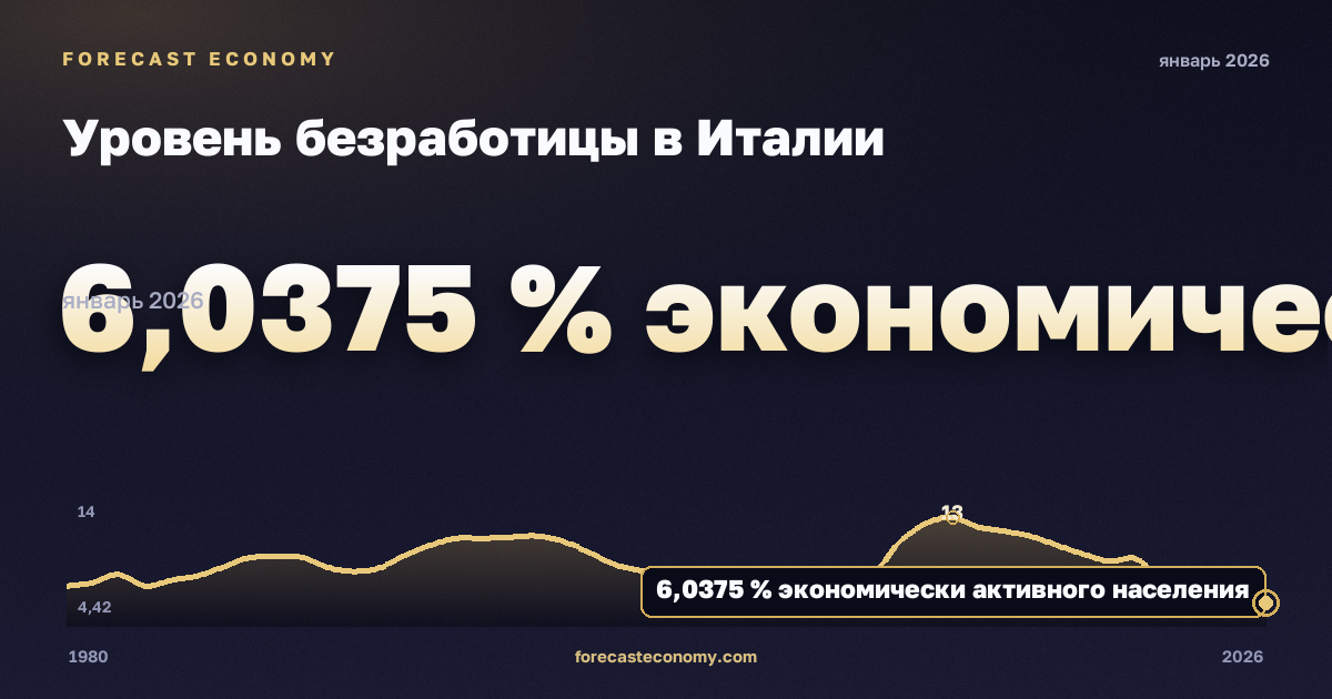 Уровень безработицы в Италии: график динамики 1980–2026, последнее значение 6,0375 % экономически активного населения, источник Международный валютный фонд