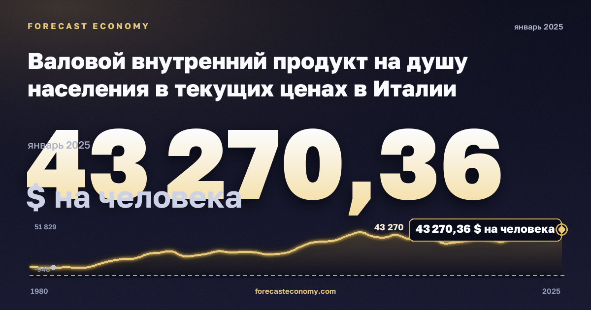 Валовой внутренний продукт на душу населения в текущих ценах в Италии: график динамики 1980–2025, последнее значение 43 270,36 $ на человека, источник Международный валютный фонд