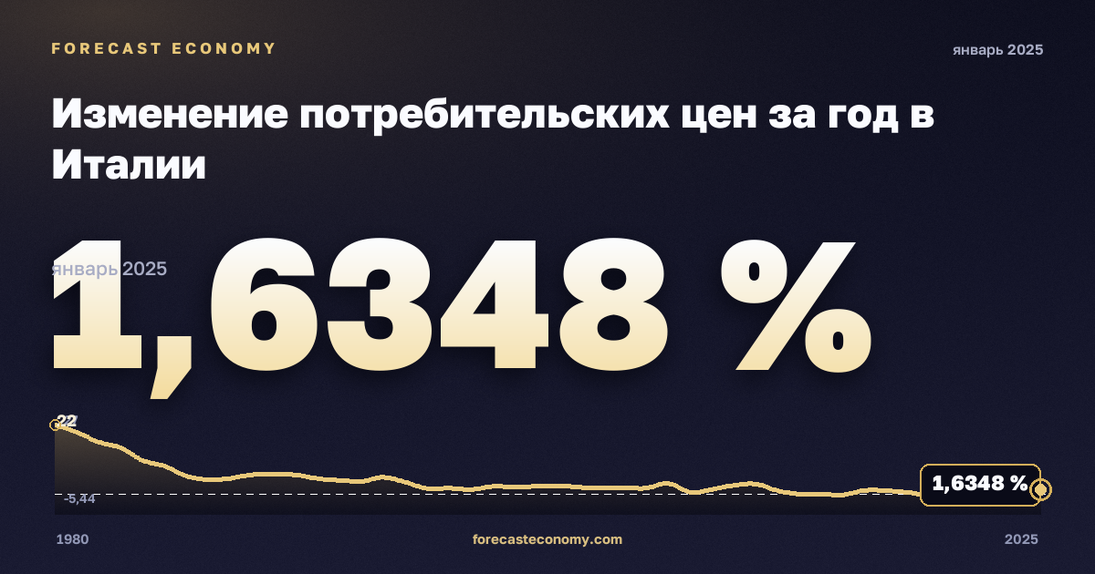 Изменение потребительских цен за год в Италии: график динамики 1980–2025, последнее значение 1,6348 %, источник Международный валютный фонд