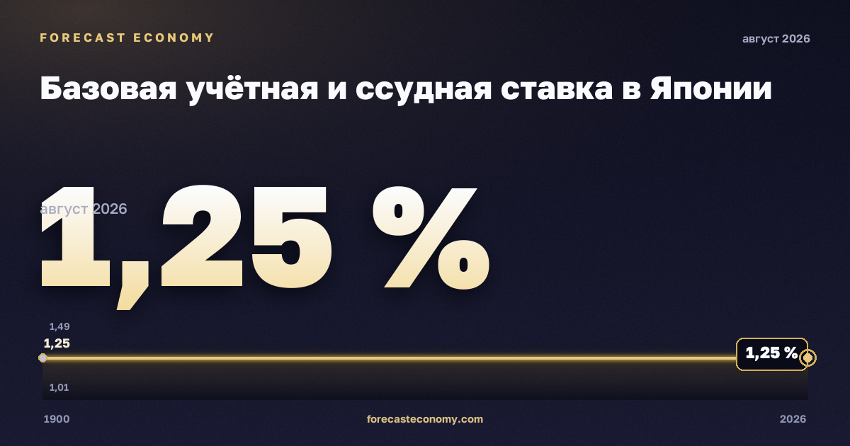 Базовая учётная и ссудная ставка в Японии: график динамики 1900–2026, последнее значение 1,25 %, источник Банк Японии