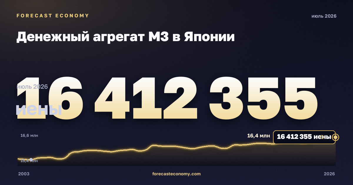 Денежный агрегат M3 в Японии: график динамики 2003–2026, последнее значение 16 412 355 иены, источник Банк Японии