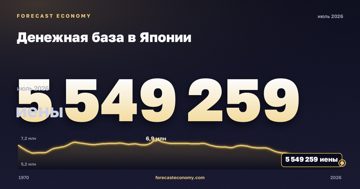 Денежная база в Японии: график динамики 1970–2026, последнее значение 5 549 259 иены, источник Банк Японии