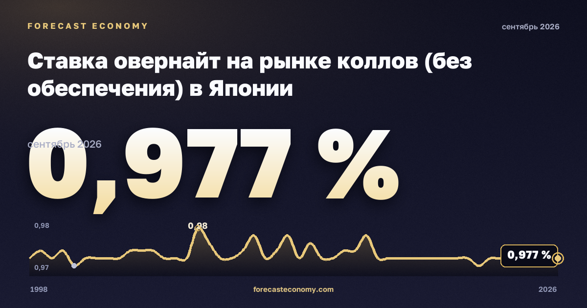Ставка овернайт на рынке коллов (без обеспечения) в Японии: график динамики 1998–2026, последнее значение 0,977 %, источник Банк Японии