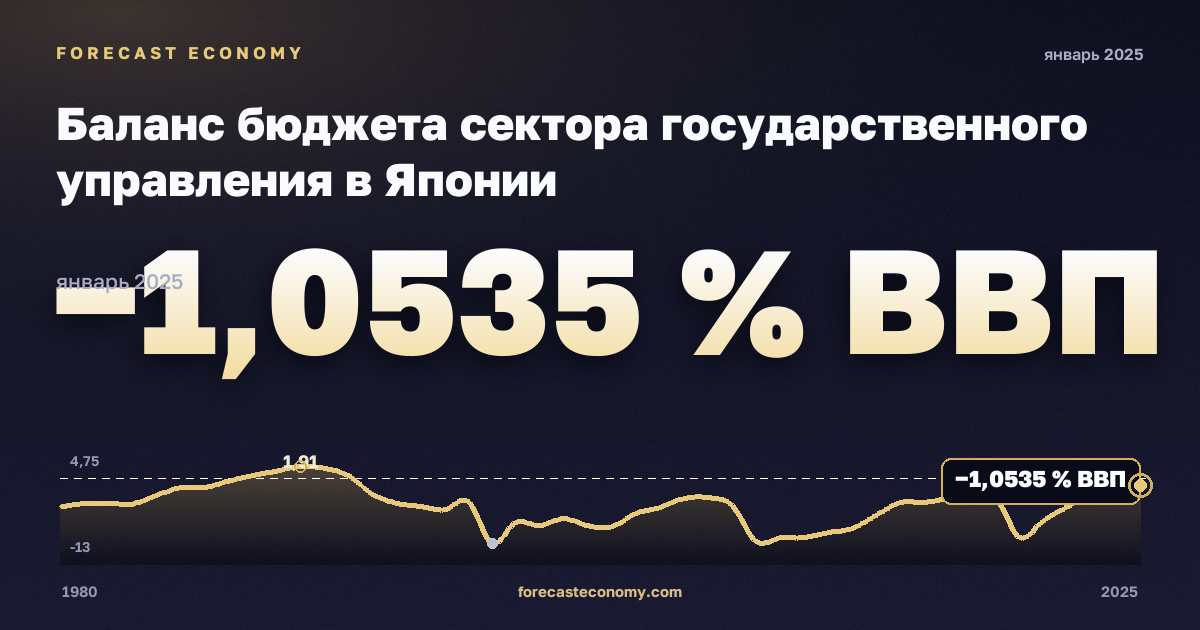 Баланс бюджета сектора государственного управления в Японии: график динамики 1980–2025, последнее значение −1,0535 % ВВП, источник Международный валютный фонд