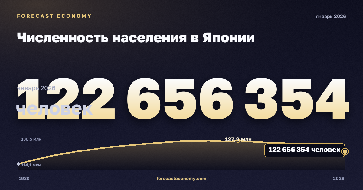 Численность населения в Японии: график динамики 1980–2026, последнее значение 122 656 354 человек, источник Международный валютный фонд