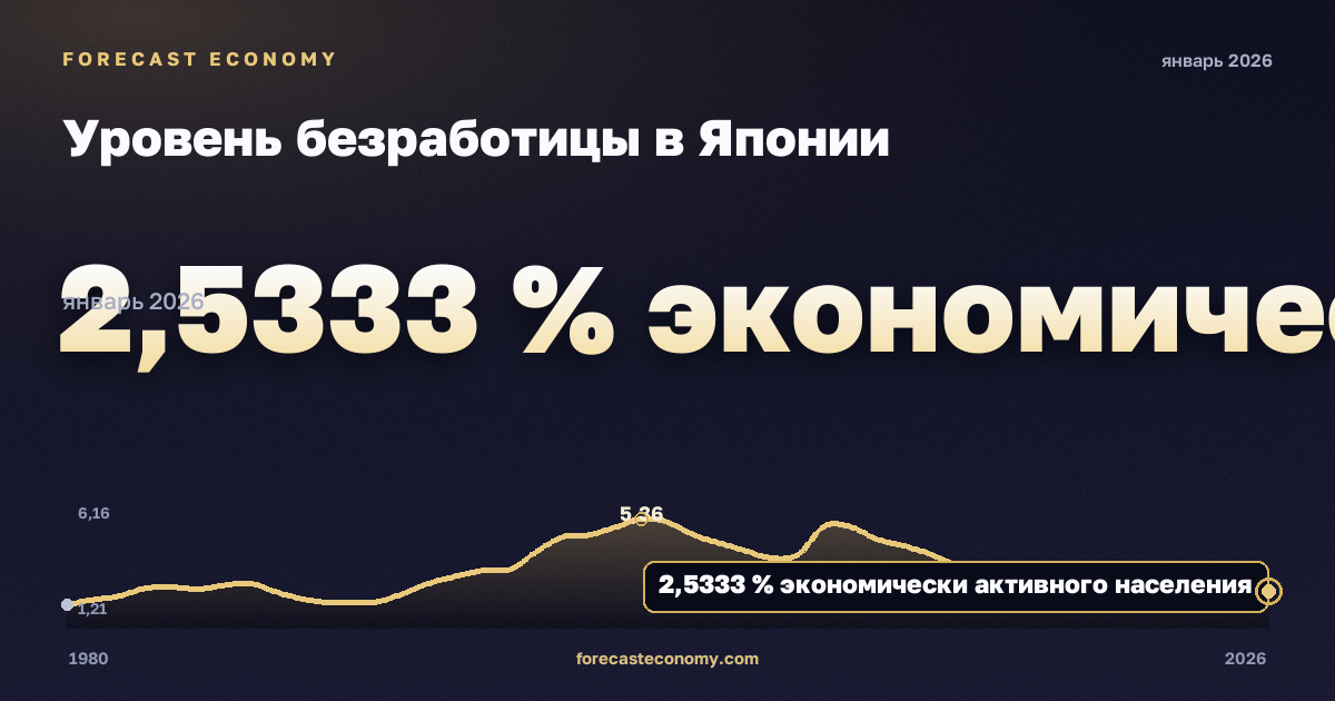 Уровень безработицы в Японии: график динамики 1980–2026, последнее значение 2,5333 % экономически активного населения, источник Международный валютный фонд