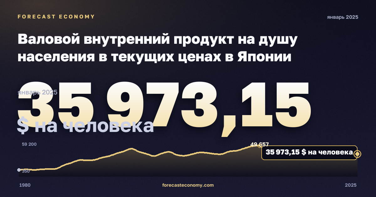 Валовой внутренний продукт на душу населения в текущих ценах в Японии: график динамики 1980–2025, последнее значение 35 973,15 $ на человека, источник Международный валютный фонд