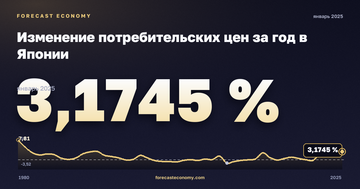 Изменение потребительских цен за год в Японии: график динамики 1980–2025, последнее значение 3,1745 %, источник Международный валютный фонд
