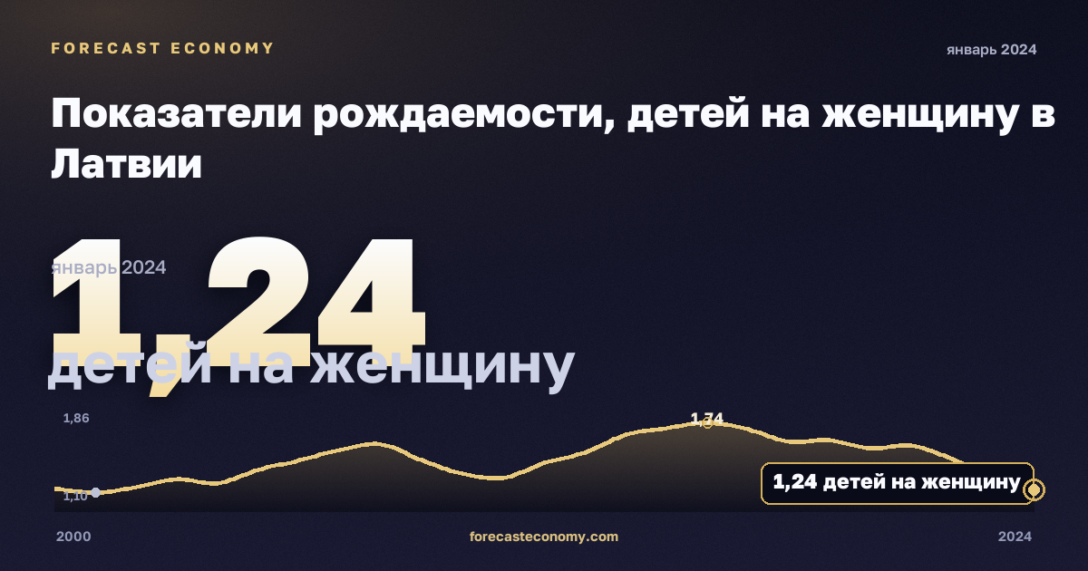 Показатели рождаемости, детей на женщину в Латвии: график динамики 2000–2024, последнее значение 1,24 детей на женщину, источник Евростат
