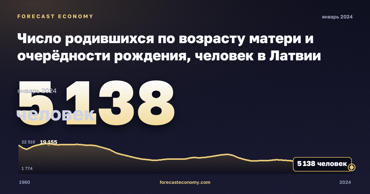 Число родившихся по возрасту матери и очерёдности рождения, человек в Латвии: график динамики 1960–2024, последнее значение 5 138 человек, источник Евростат