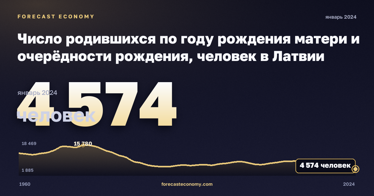 Число родившихся по году рождения матери и очерёдности рождения, человек в Латвии: график динамики 1960–2024, последнее значение 4 574 человек, источник Евростат