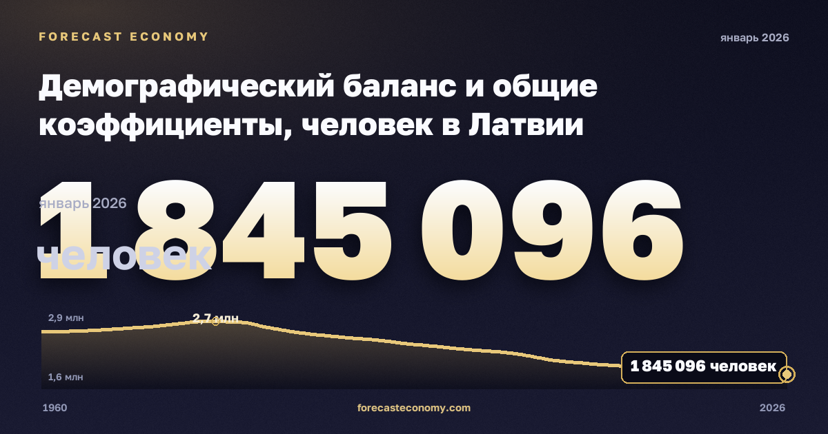 Демографический баланс и общие коэффициенты, человек в Латвии: график динамики 1960–2026, последнее значение 1 845 096 человек, источник Евростат