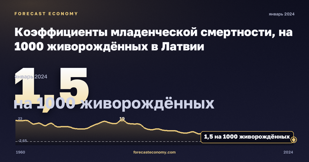 Коэффициенты младенческой смертности, на 1000 живорождённых в Латвии: график динамики 1960–2024, последнее значение 1,5 на 1000 живорождённых, источник Евростат