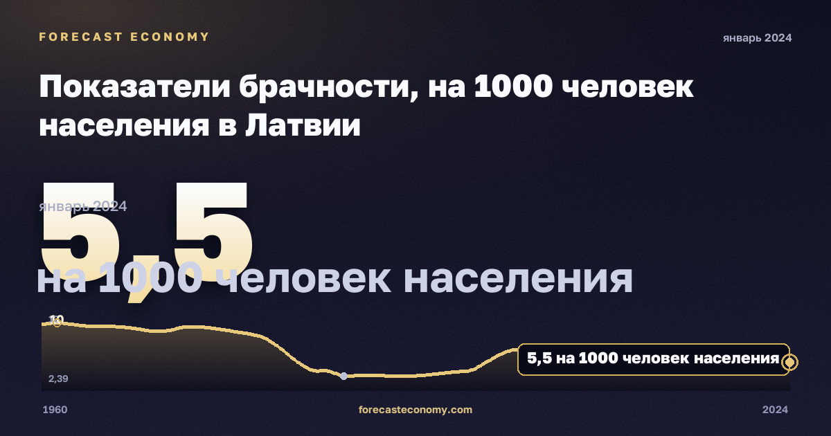 Показатели брачности, на 1000 человек населения в Латвии: график динамики 1960–2024, последнее значение 5,5 на 1000 человек населения, источник Евростат
