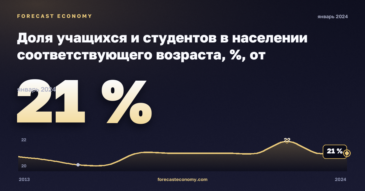 Доля учащихся и студентов в населении соответствующего возраста, %, от дошкольного до высшего в Латвии: график динамики 2013–2024, последнее значение 21 %, источник Евростат