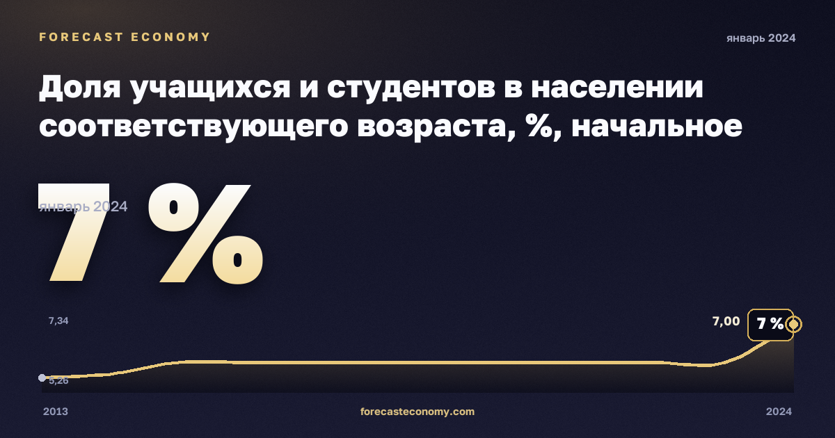 Доля учащихся и студентов в населении соответствующего возраста, %, начальное образование в Латвии: график динамики 2013–2024, последнее значение 7 %, источник Евростат