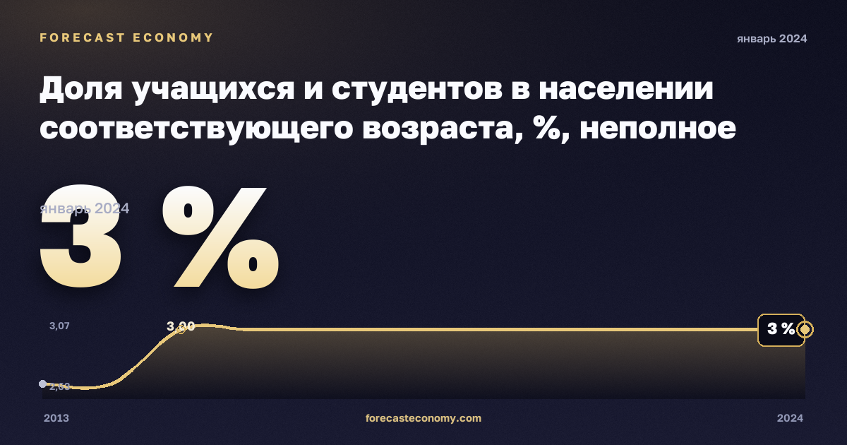 Доля учащихся и студентов в населении соответствующего возраста, %, неполное среднее образование в Латвии: график динамики 2013–2024, последнее значение 3 %, источник Евростат
