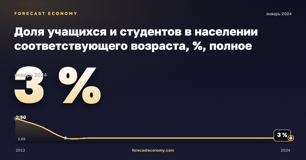 Доля учащихся и студентов в населении соответствующего возраста, %, полное среднее образование в Латвии: график динамики 2013–2024, последнее значение 3 %, источник Евростат