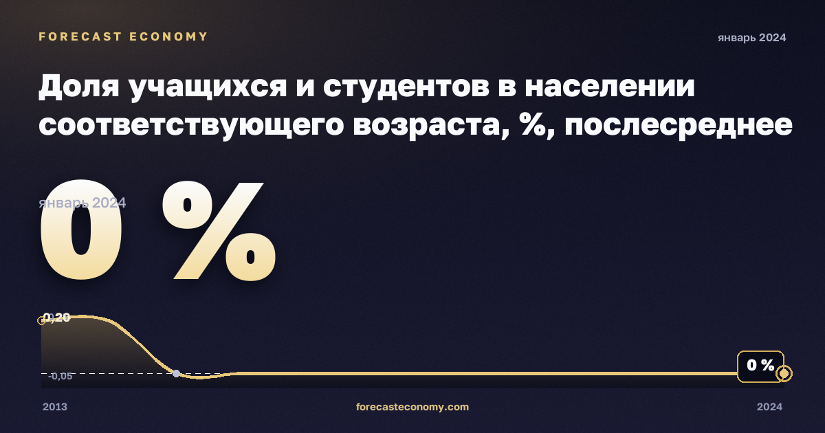 Доля учащихся и студентов в населении соответствующего возраста, %, послесреднее нетретичное образование в Латвии: график динамики 2013–2024, последнее значение 0 %, источник Евростат