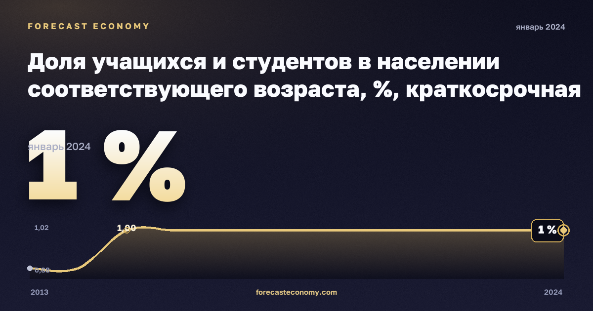 Доля учащихся и студентов в населении соответствующего возраста, %, краткосрочная программа высшего образования в Латвии: график динамики 2013–2024, последнее значение 1 %, источник Евростат