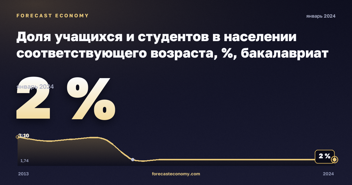 Доля учащихся и студентов в населении соответствующего возраста, %, бакалавриат или эквивалент в Латвии: график динамики 2013–2024, последнее значение 2 %, источник Евростат