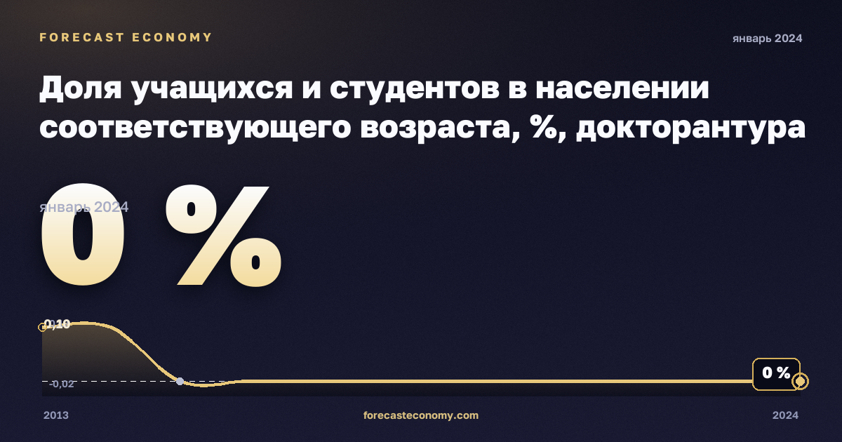 Доля учащихся и студентов в населении соответствующего возраста, %, докторантура или эквивалент в Латвии: график динамики 2013–2024, последнее значение 0 %, источник Евростат
