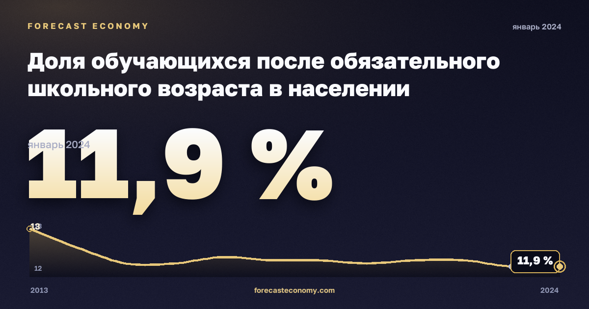 Доля обучающихся после обязательного школьного возраста в населении соответствующего возраста, % в Латвии: график динамики 2013–2024, последнее значение 11,9 %, источник Евростат