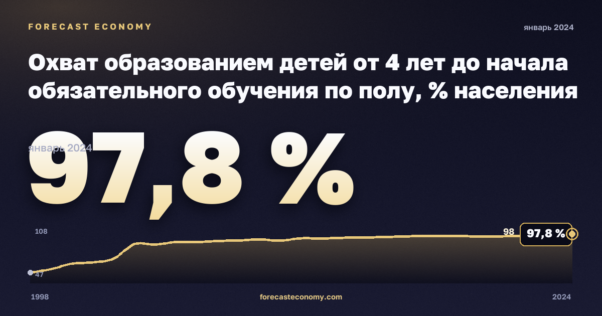 Охват образованием детей от 4 лет до начала обязательного обучения по полу, % населения соответствующего возраста, мужчины в Латвии: график динамики 1998–2024, последнее значение 97,8 %, источник Евростат