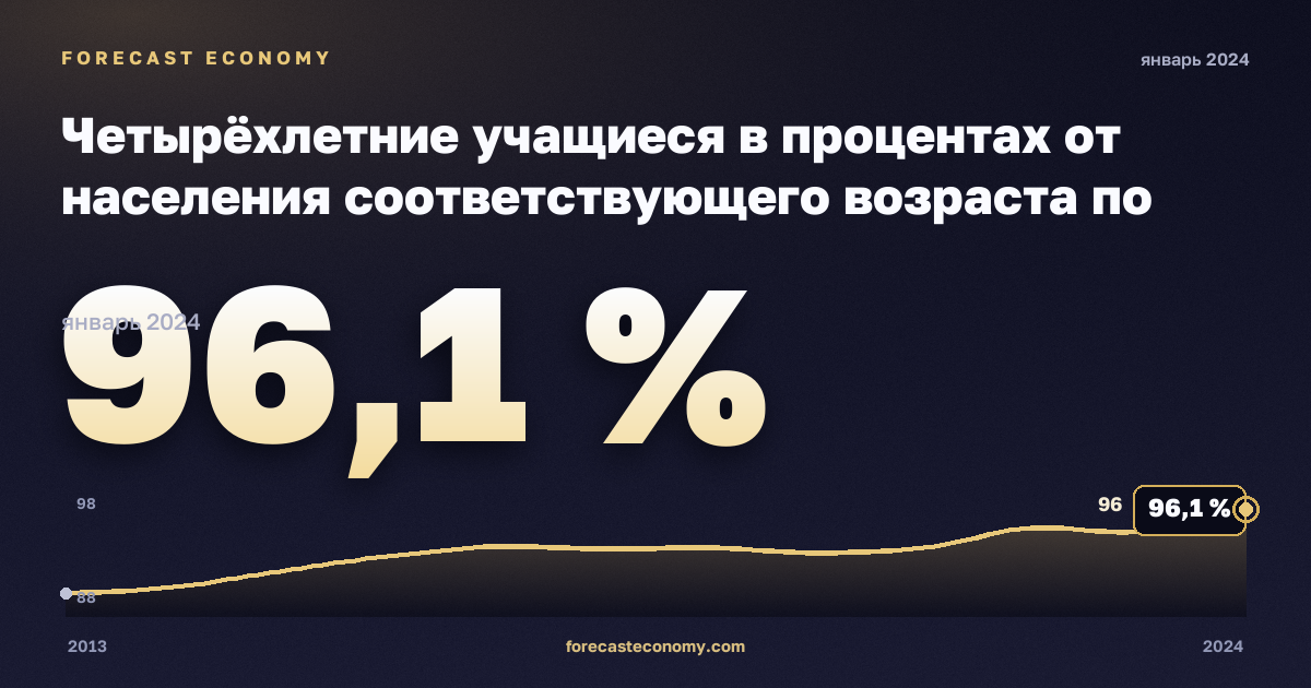 Четырёхлетние учащиеся в процентах от населения соответствующего возраста по полу, %, мужчины в Латвии: график динамики 2013–2024, последнее значение 96,1 %, источник Евростат