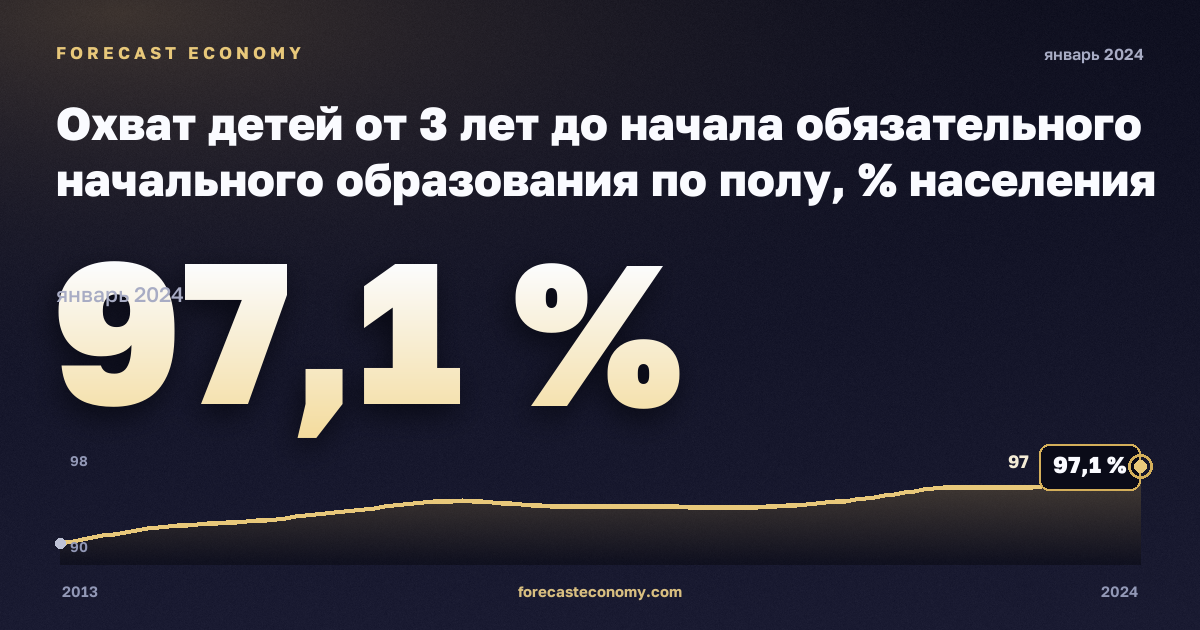 Охват детей от 3 лет до начала обязательного начального образования по полу, % населения соответствующего возраста в Латвии: график динамики 2013–2024, последнее значение 97,1 %, источник Евростат