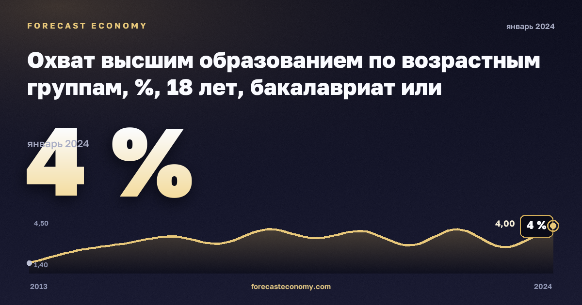 Охват высшим образованием по возрастным группам, %, 18 лет, бакалавриат или эквивалент в Латвии: график динамики 2013–2024, последнее значение 4 %, источник Евростат