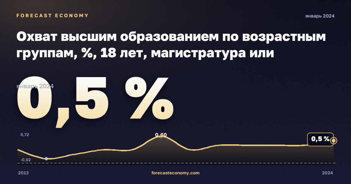 Охват высшим образованием по возрастным группам, %, 18 лет, магистратура или эквивалент в Латвии: график динамики 2013–2024, последнее значение 0,5 %, источник Евростат